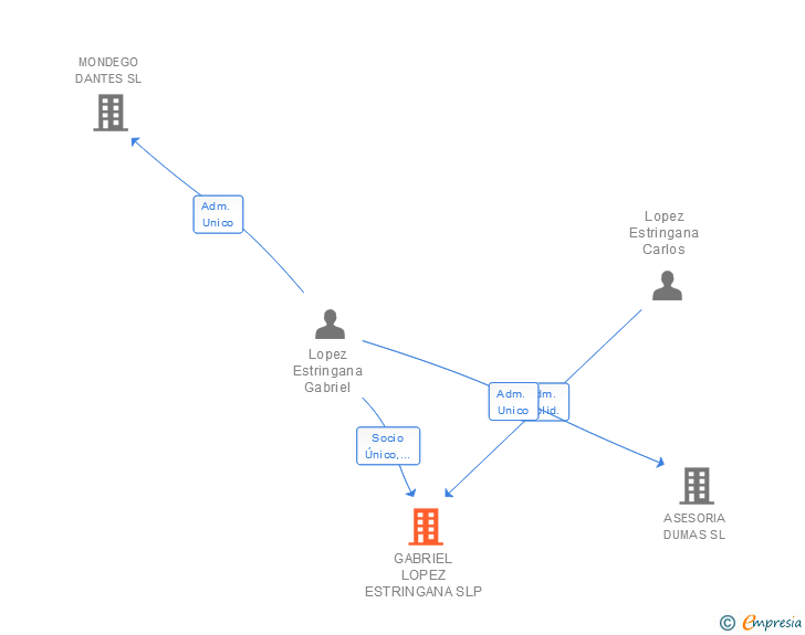 Vinculaciones societarias de GABRIEL LOPEZ ESTRINGANA SLP