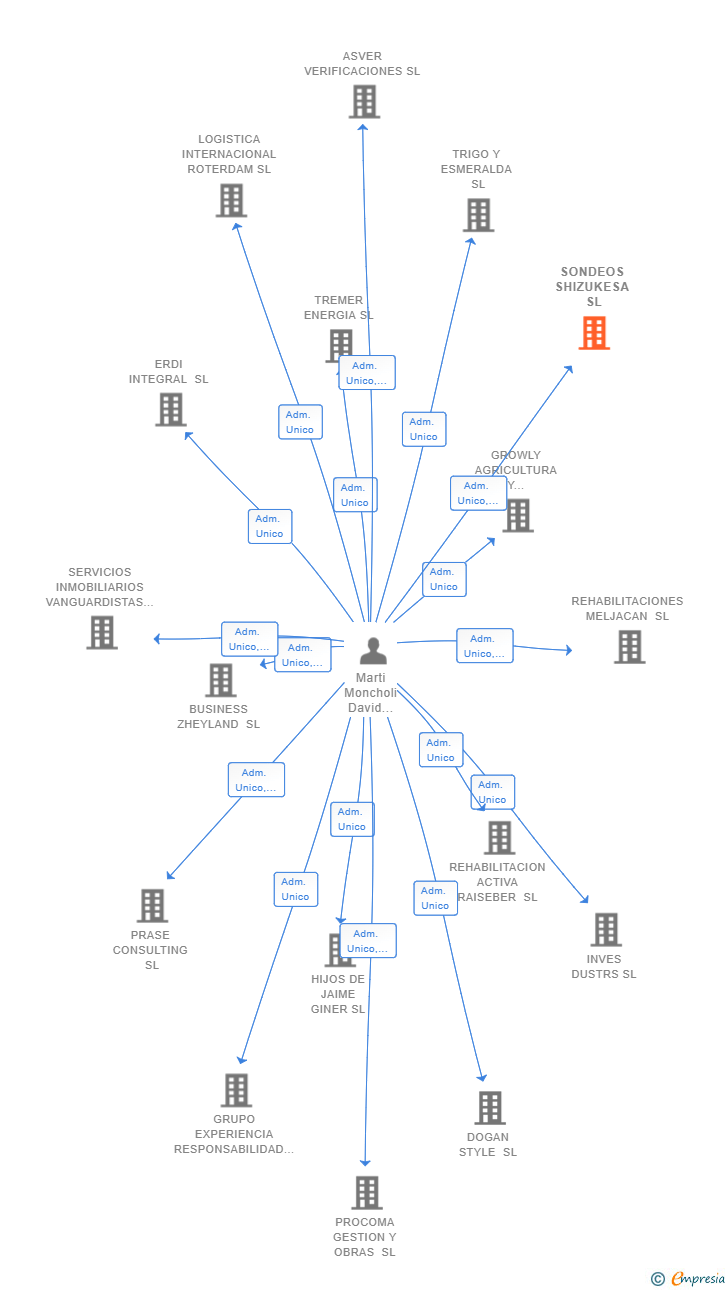 Vinculaciones societarias de SONDEOS SHIZUKESA SL