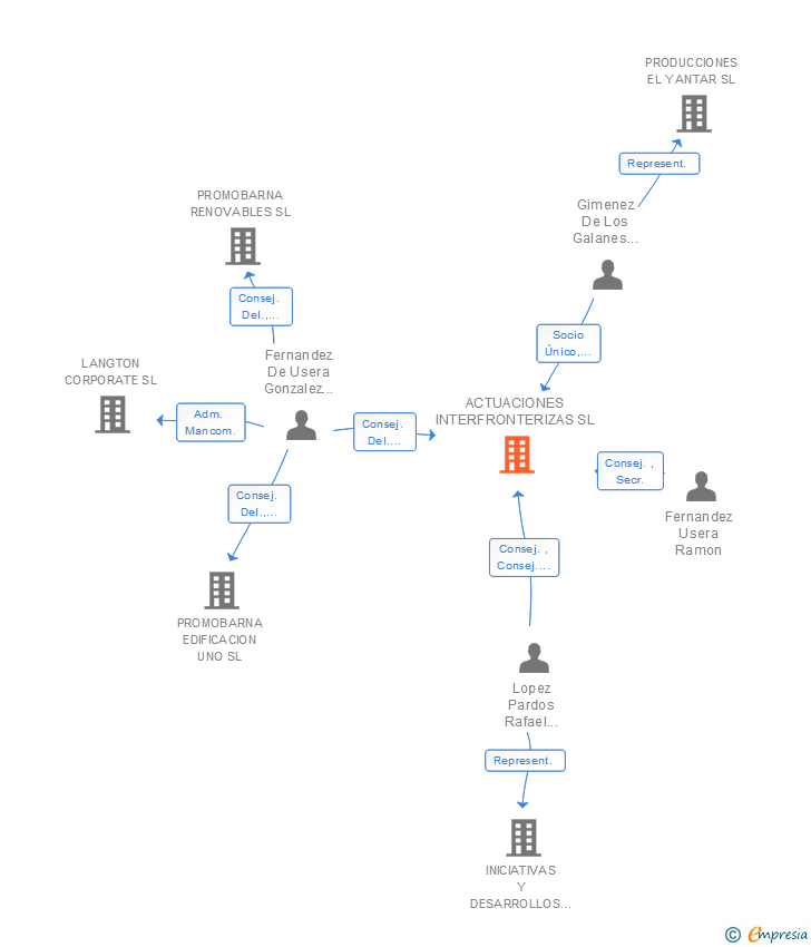 Vinculaciones societarias de ACTUACIONES INTERFRONTERIZAS SL