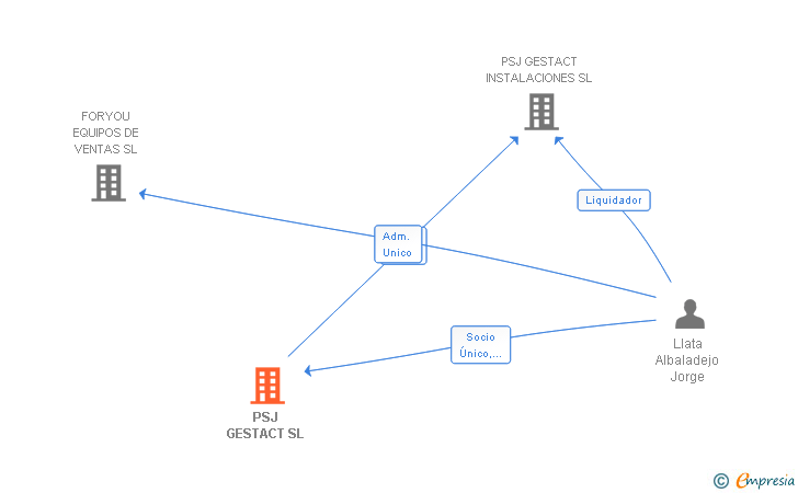 Vinculaciones societarias de PSJ GESTACT SL