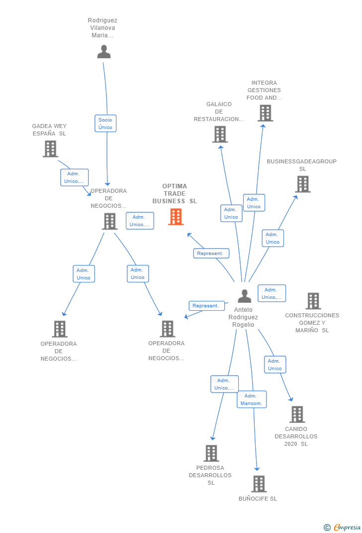 Vinculaciones societarias de OPTIMA TRADE BUSINESS SL