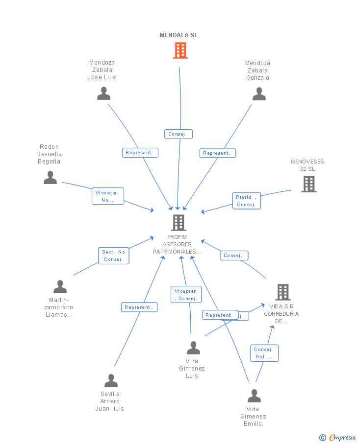 Vinculaciones societarias de MENDALA SL