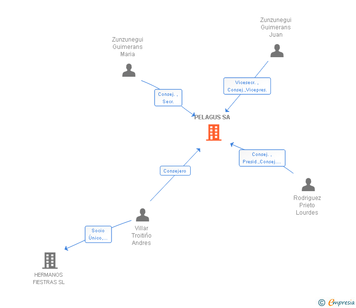 Vinculaciones societarias de PELAGUS SA