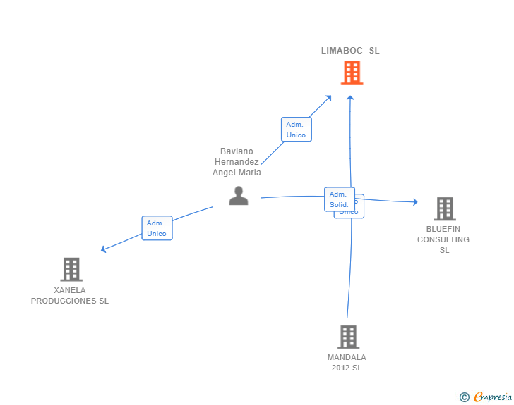 Vinculaciones societarias de LIMABOC SL