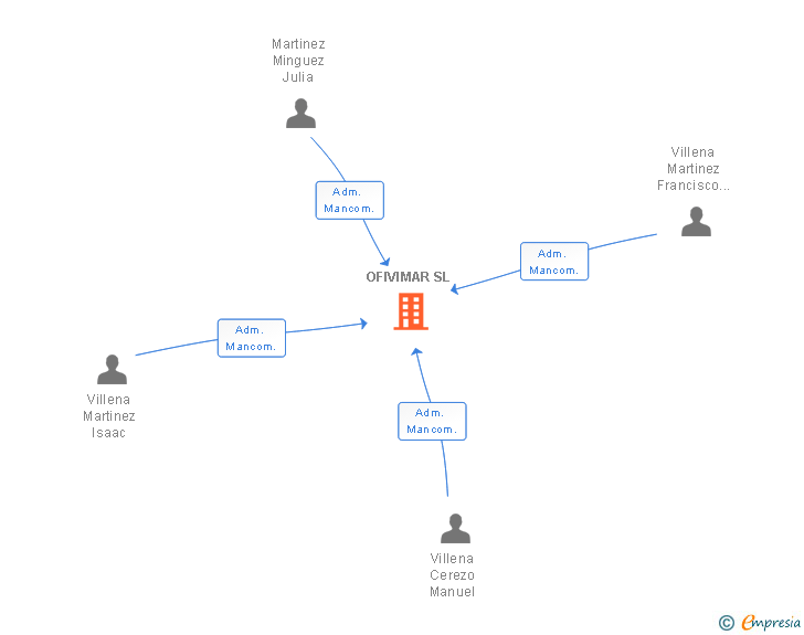 Vinculaciones societarias de OFIVIMAR SL