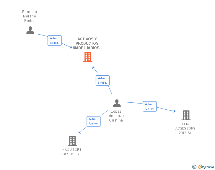 Vinculaciones societarias de ACTIVOS Y PRODUCTOS INMOBILIARIOS SL