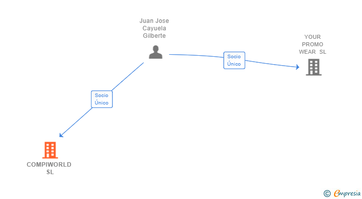 Vinculaciones societarias de COMPIWORLD SL