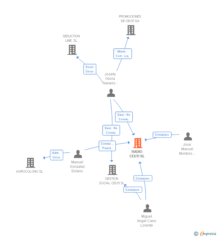 Vinculaciones societarias de RADIO CEUTI SL