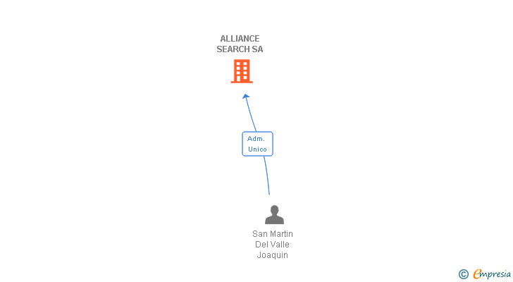 Vinculaciones societarias de ALLIANCE SEARCH SA