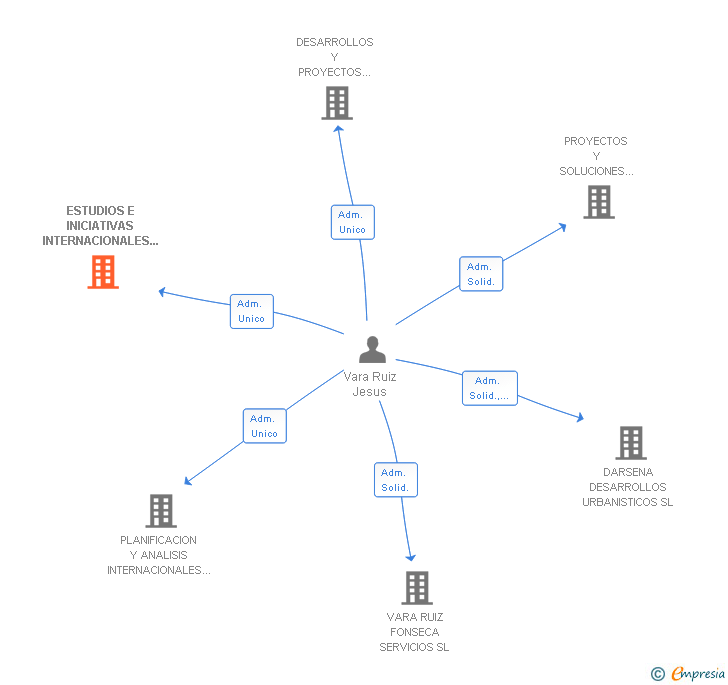 Vinculaciones societarias de ESTUDIOS E INICIATIVAS INTERNACIONALES DE GESTION TECNICA SL