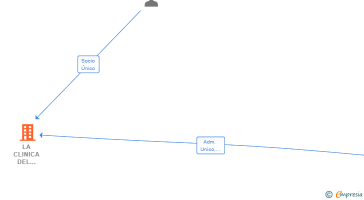 Vinculaciones societarias de LA CLINICA DEL MOVIL DENIA SL