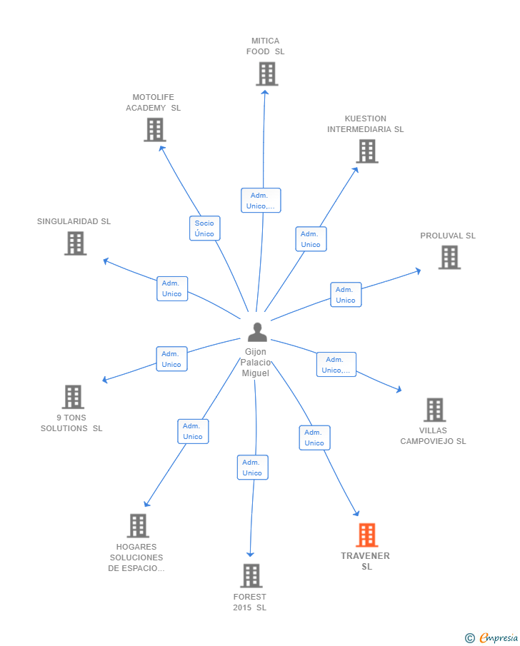 Vinculaciones societarias de TRAVENER SL