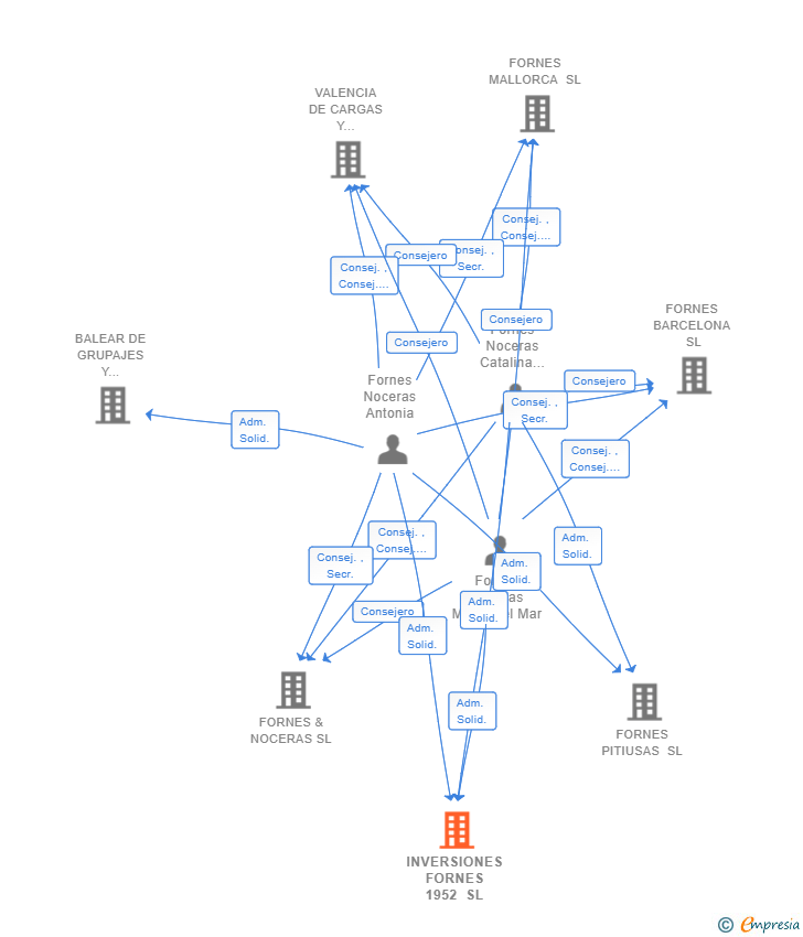 Vinculaciones societarias de INVERSIONES FORNES 1952 SL