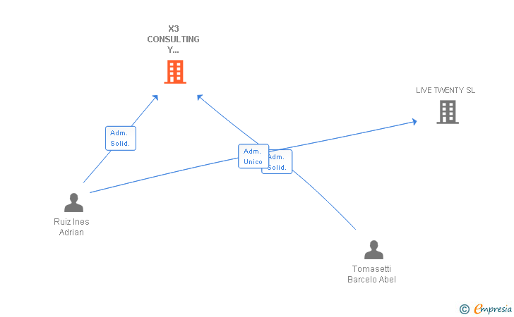 Vinculaciones societarias de X3 CONSULTING Y FORMACION SL