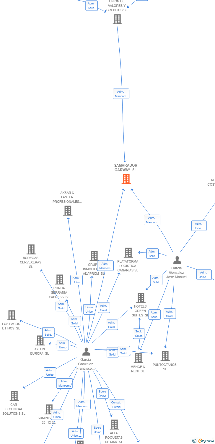 Vinculaciones societarias de SAMARADOR GARWAY SL
