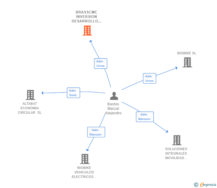 Vinculaciones societarias de BRASSCMC INVERSION DESARROLLO Y GESTION SL