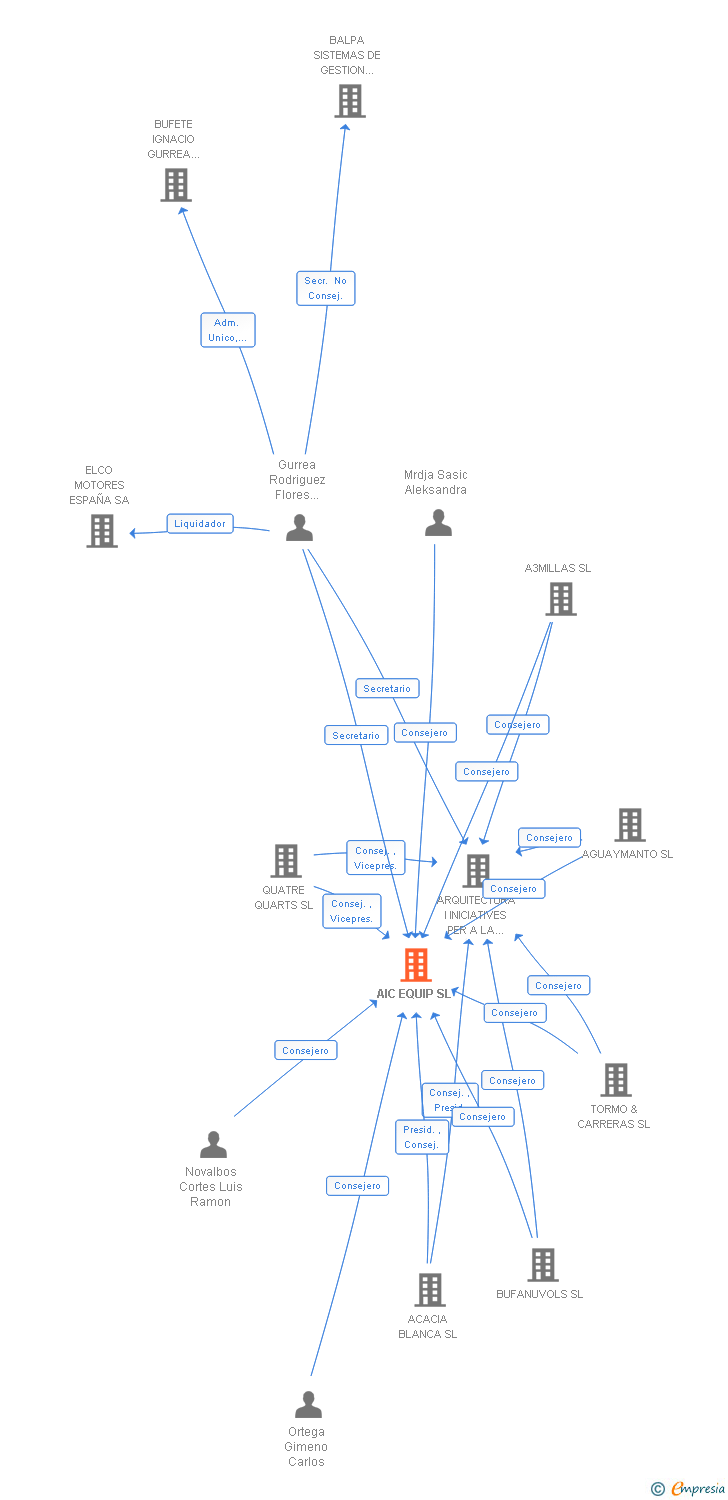 Vinculaciones societarias de AIC EQUIP SL