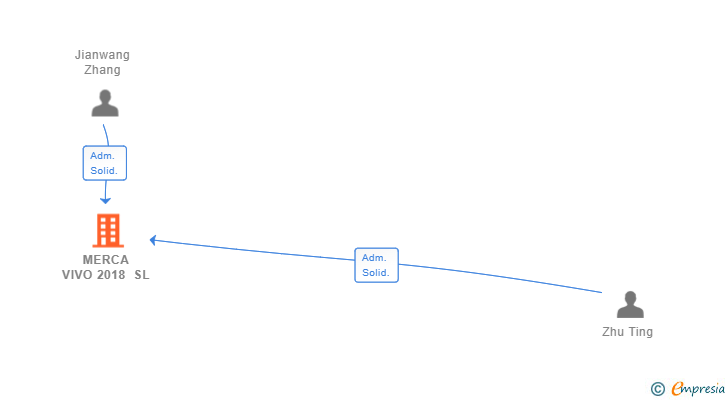 Vinculaciones societarias de MERCA VIVO 2018 SL