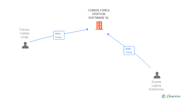 Vinculaciones societarias de CONSULTORES TRYPTON SOFTWARE SL