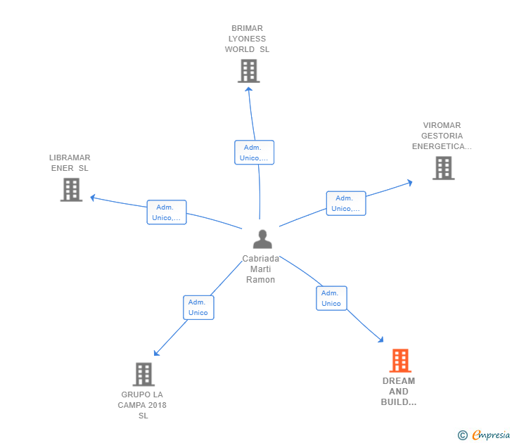 Vinculaciones societarias de DREAM AND BUILD OBRAS Y SERVICIOS SL