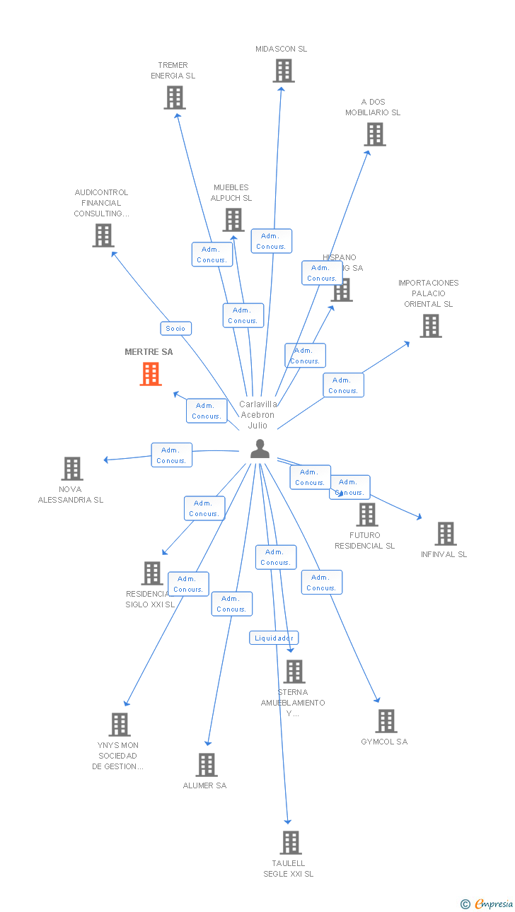 Vinculaciones societarias de MERTRE SA