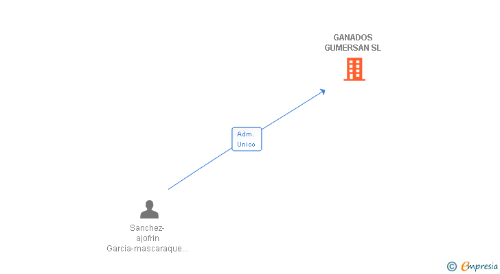 Vinculaciones societarias de GANADOS GUMERSAN SL