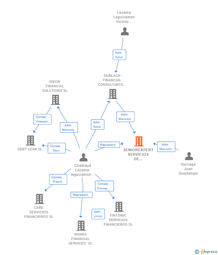 Vinculaciones societarias de SENIOREXPERT SERVICIOS DE ASESORAMIENTO SL