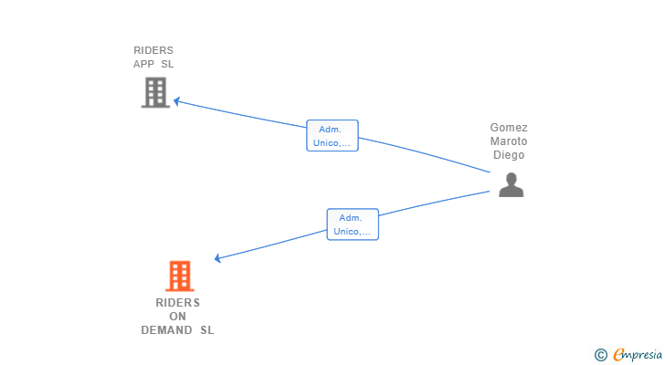 Vinculaciones societarias de RIDERS ON DEMAND SL
