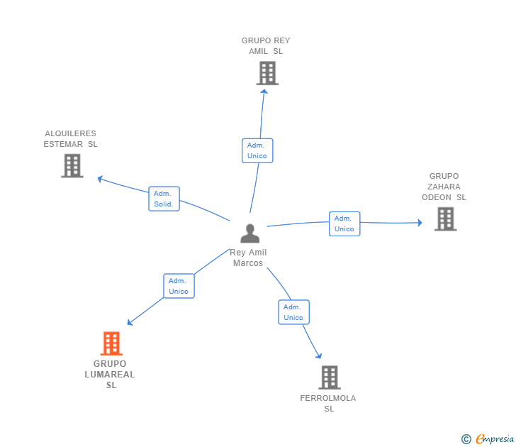 Vinculaciones societarias de GRUPO LUMAREAL SL (EXTINGUIDA)