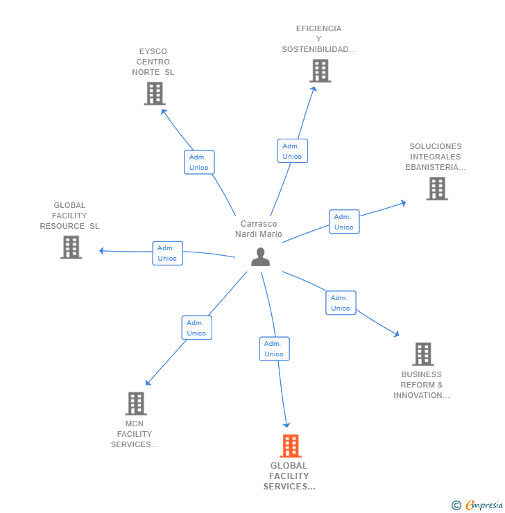 Vinculaciones societarias de GLOBAL FACILITY SERVICES CONTRACT SL