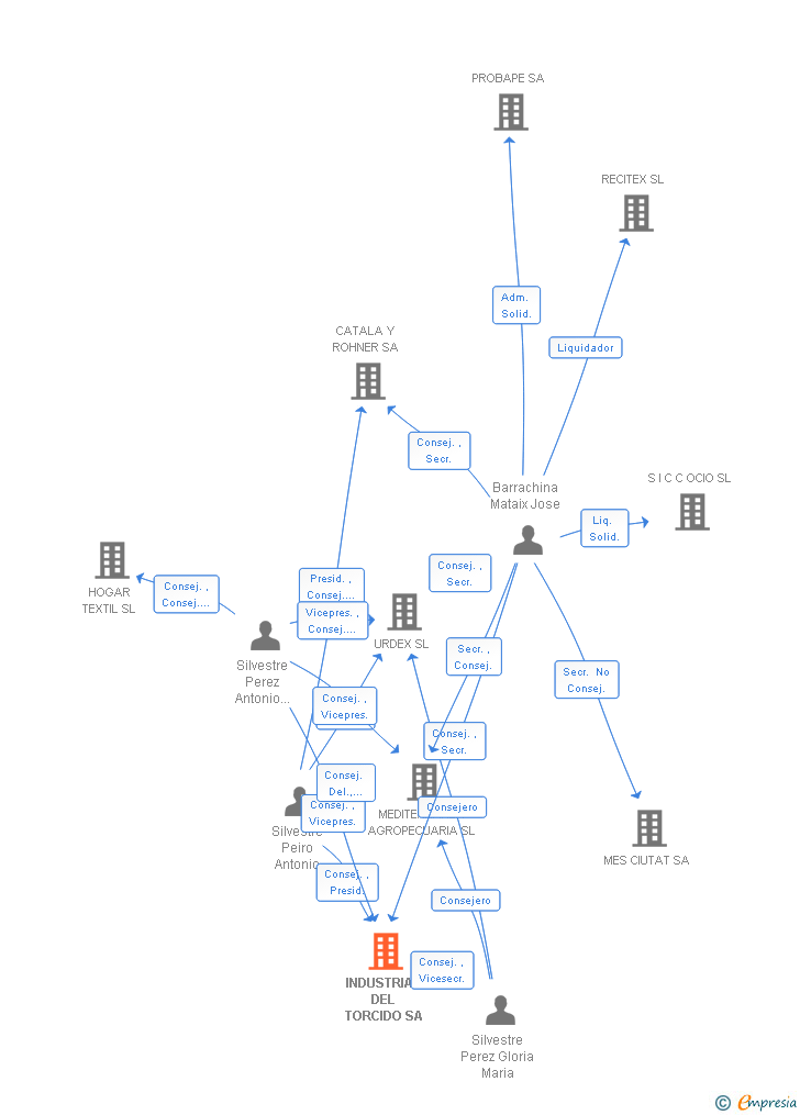 Vinculaciones societarias de INDUSTRIAL DEL TORCIDO SA