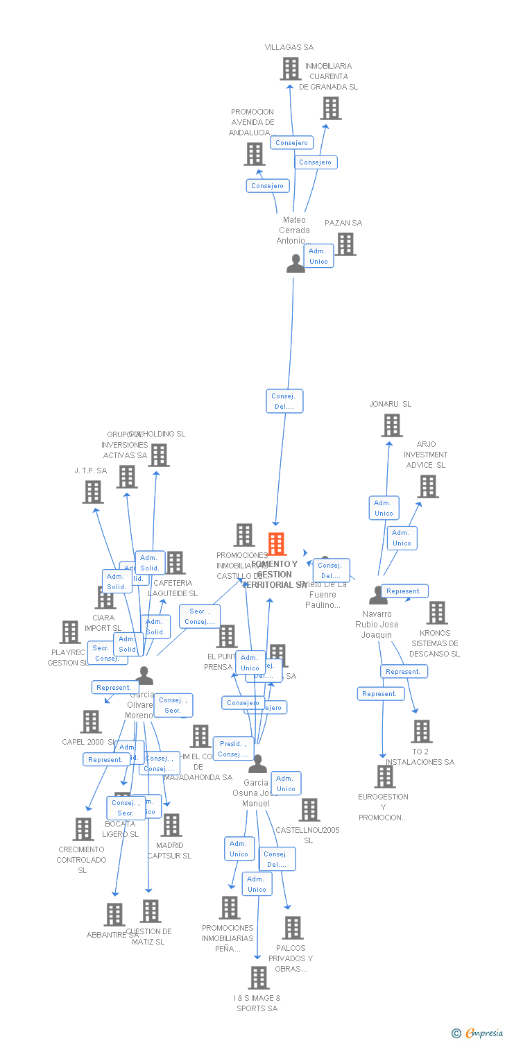 Vinculaciones societarias de FOMENTO Y GESTION TERRITORIAL SA