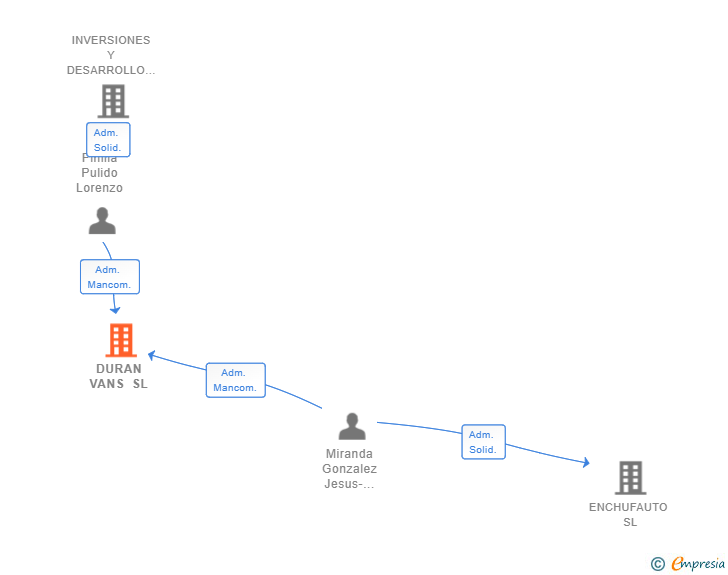 Vinculaciones societarias de DURAN VANS SL