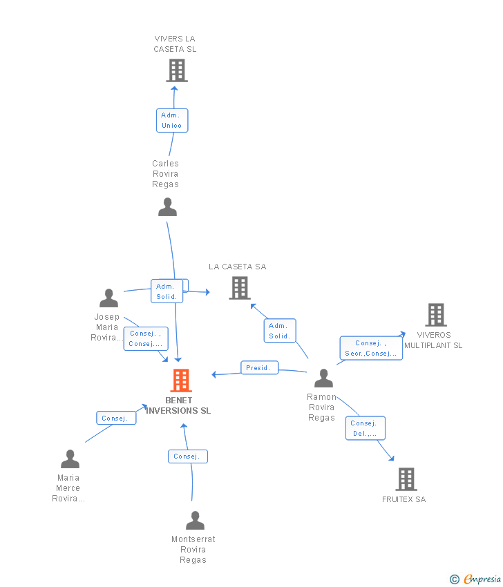 Vinculaciones societarias de BENET INVERSIONS SL