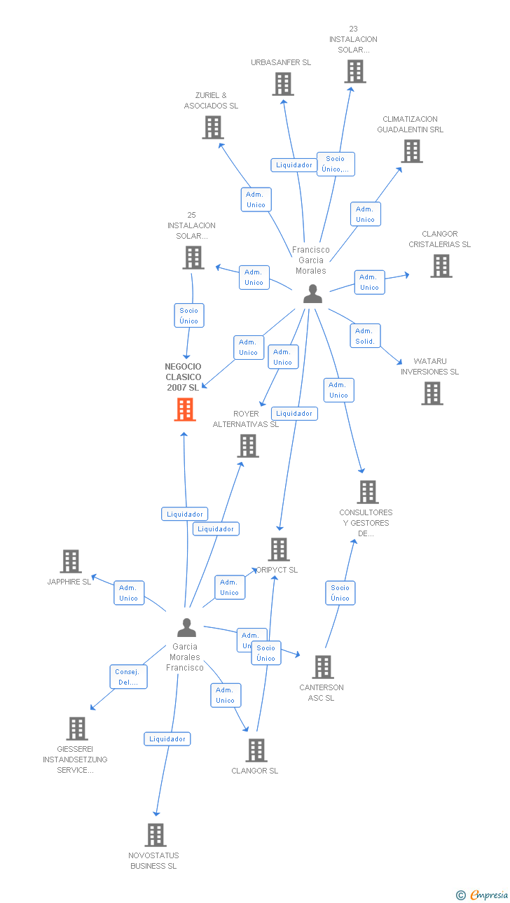 Vinculaciones societarias de NEGOCIO CLASICO 2007 SL