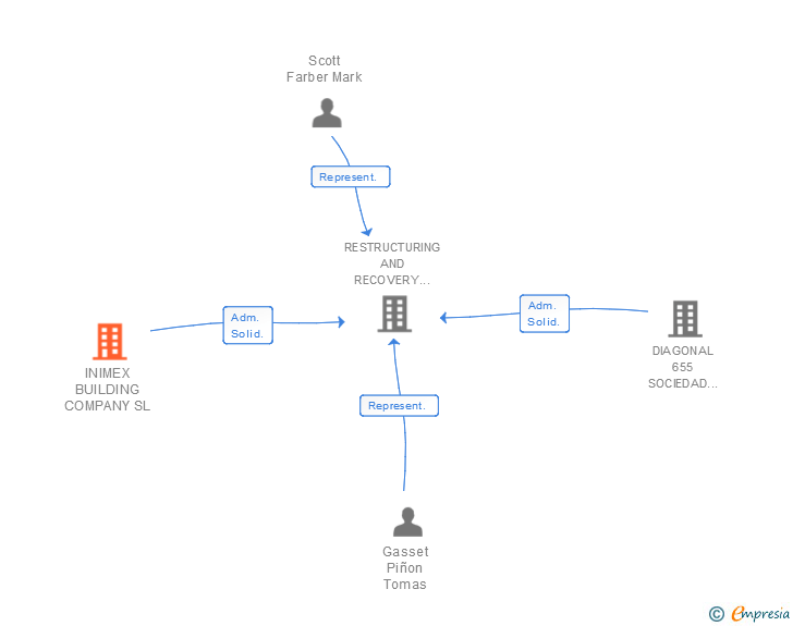 Vinculaciones societarias de INIMEX BUILDING COMPANY SL
