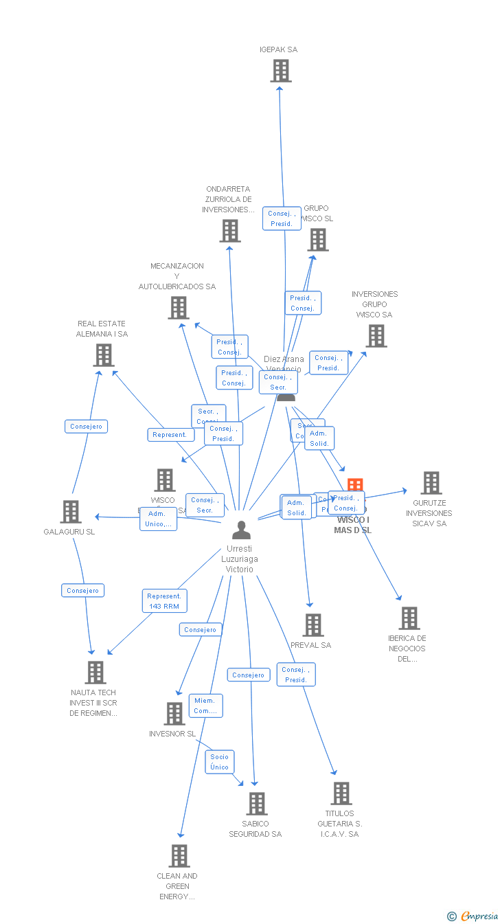 Vinculaciones societarias de GRUPO WISCO I MAS D SL