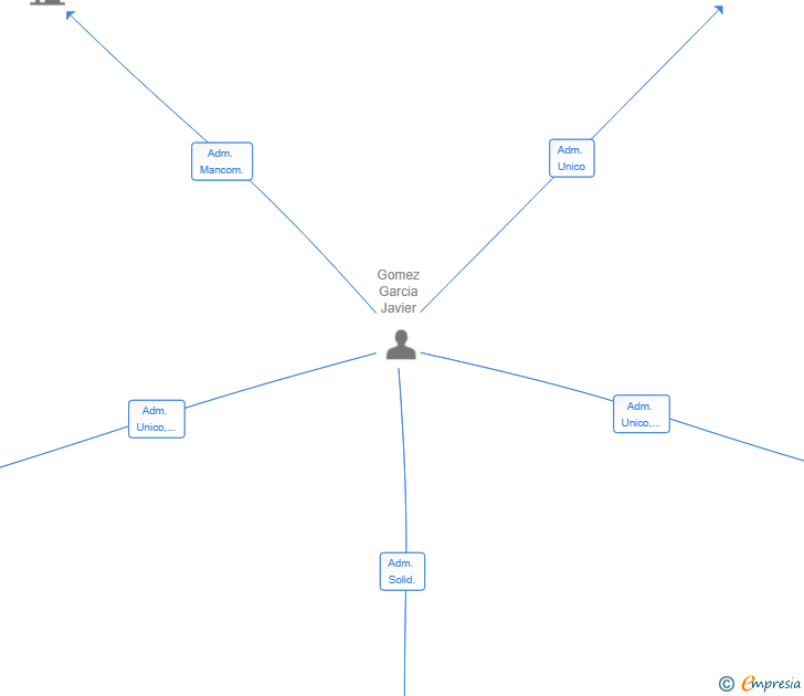 Vinculaciones societarias de GOGA CONSULTING SL