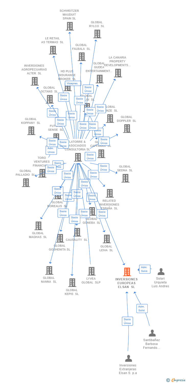 Vinculaciones societarias de INVERSIONES EUROPEAS ELSAN SL