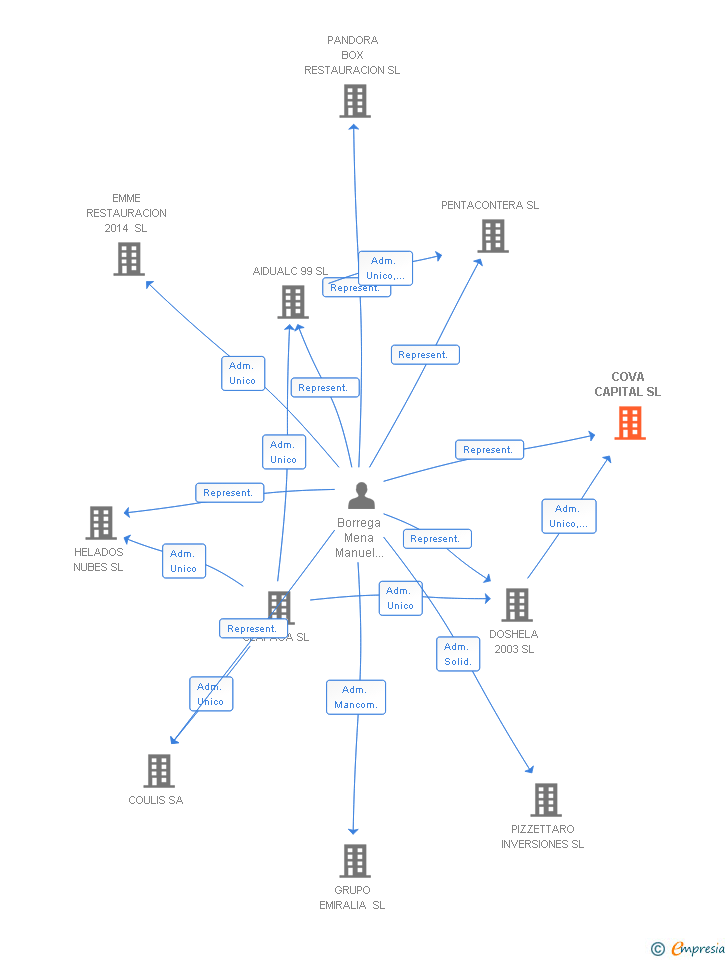 Vinculaciones societarias de COVA CAPITAL SL