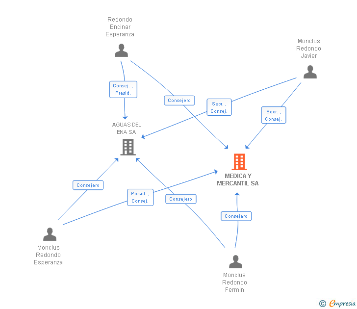 Vinculaciones societarias de MEDICA Y MERCANTIL SA