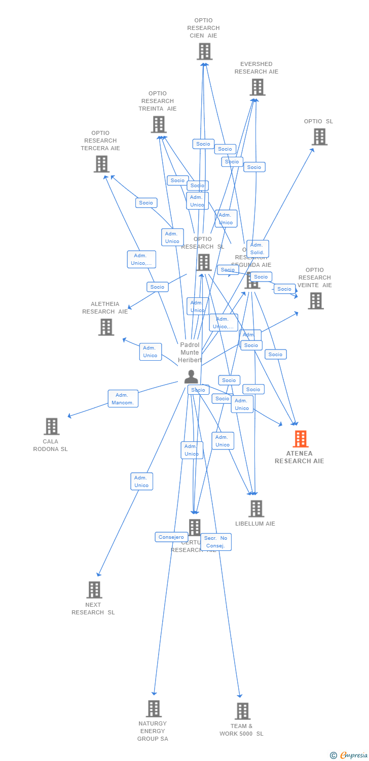 Vinculaciones societarias de ATENEA RESEARCH AIE