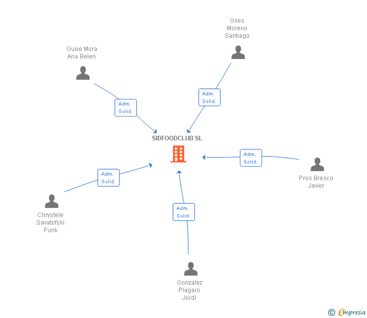 Vinculaciones societarias de SIDFOODCLUB SL