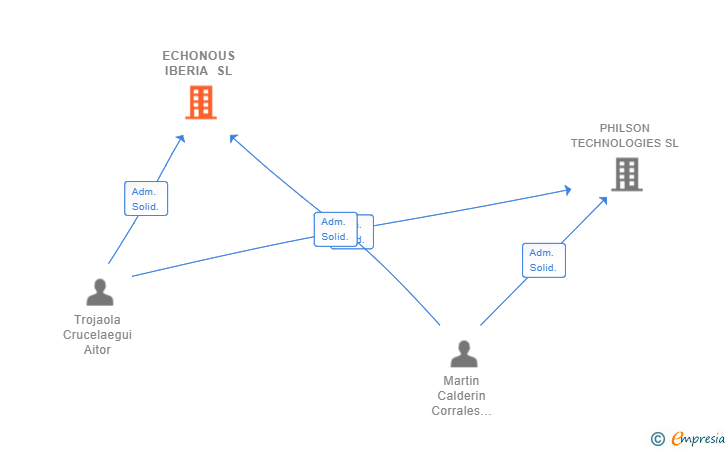 Vinculaciones societarias de ECHONOUS IBERIA SL