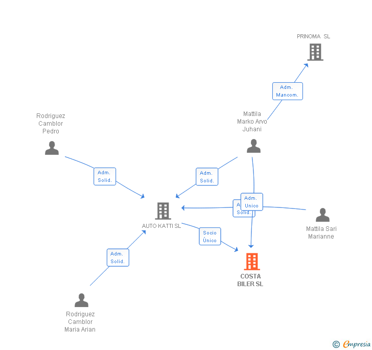 Vinculaciones societarias de COSTA BILER SL