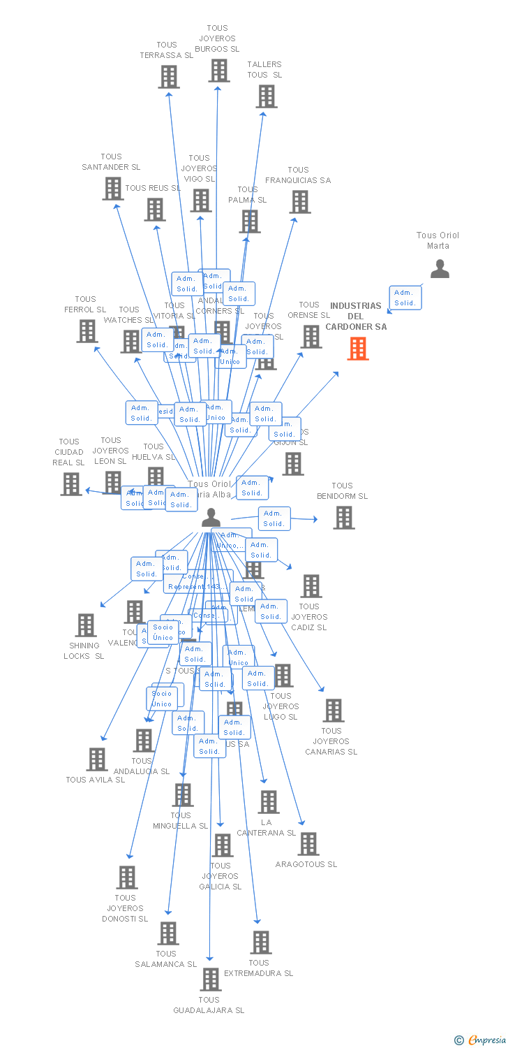 Vinculaciones societarias de INDUSTRIAS DEL CARDONER SA