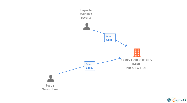 Vinculaciones societarias de CONSTRUCCIONES DAME PROJECT SL
