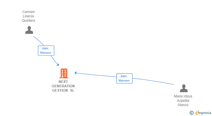 Vinculaciones societarias de NEXT GENERATION GESTION SL