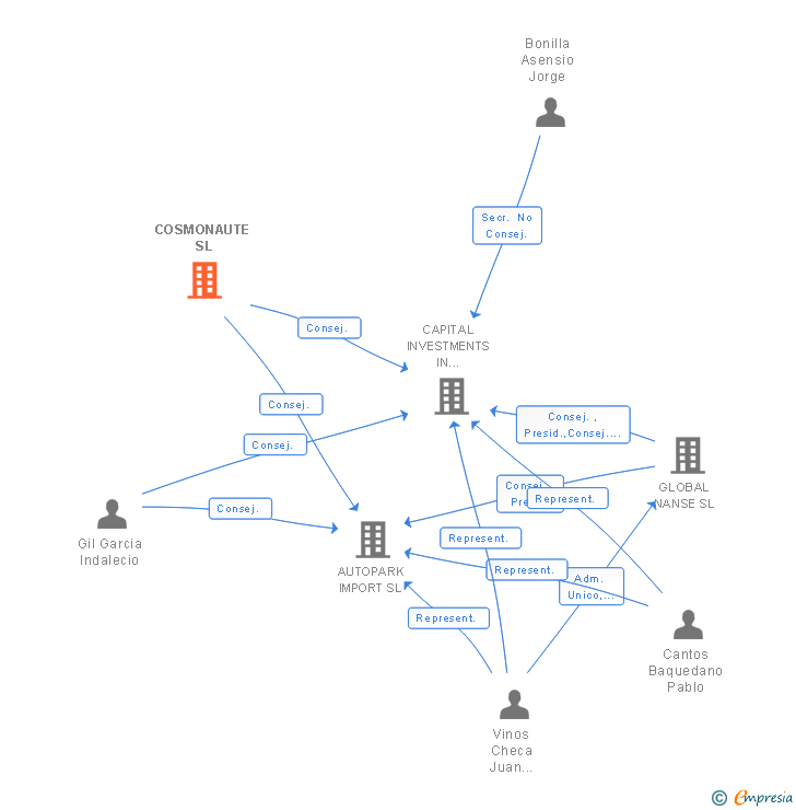 Vinculaciones societarias de COSMONAUTE SL