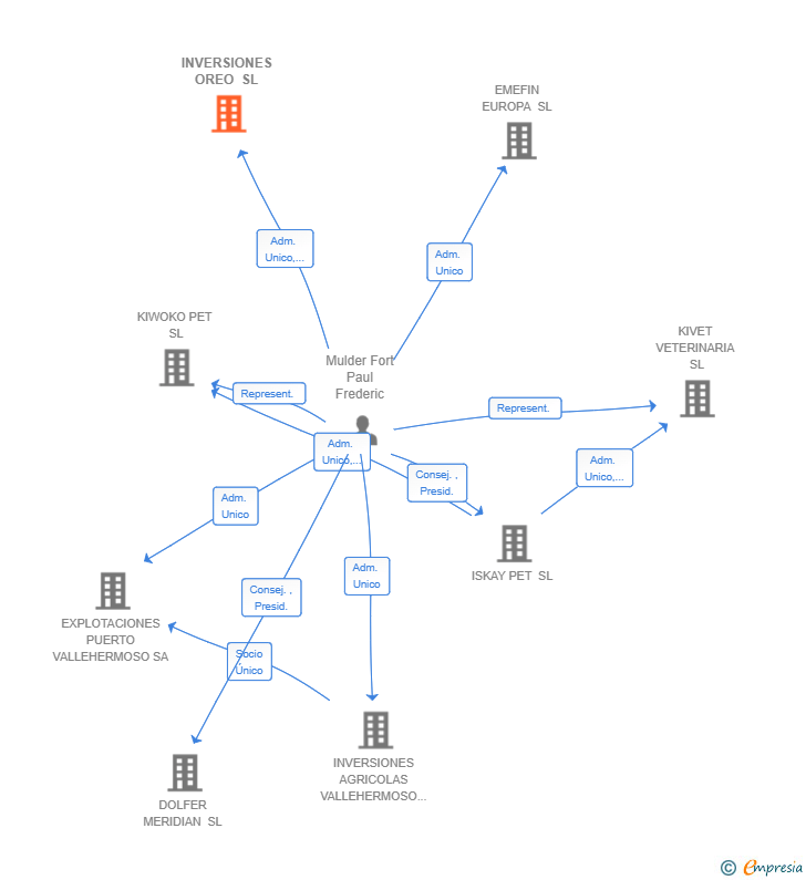 Vinculaciones societarias de INVERSIONES OREO SL